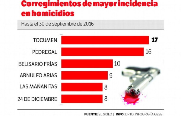 Van 294 homicidios este 2016, 61 menos que 2015