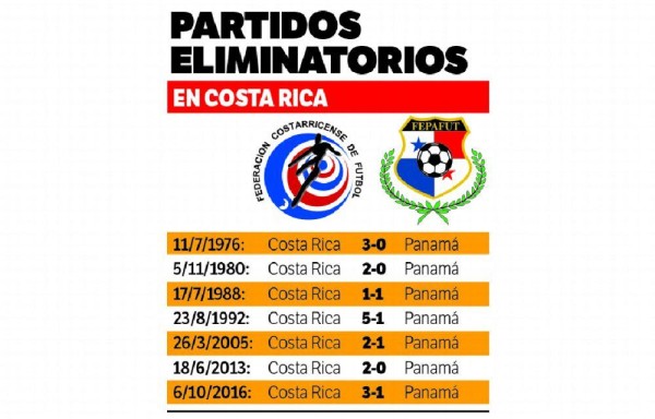Desde la dictadura no suman en Costa Rica