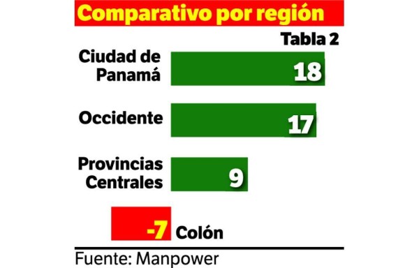 Habrá más chamba en Chiriquí y Panamá