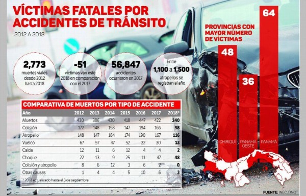 La muerte 240 del 2018 por accidente fue en Veraguas