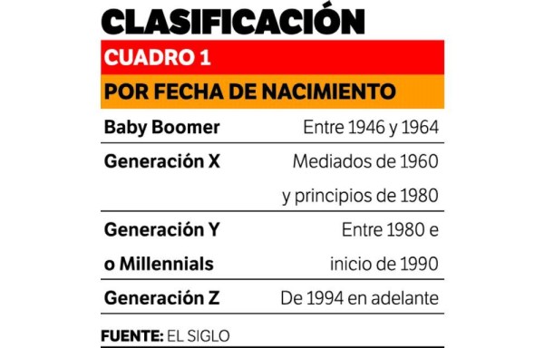 Generación ‘Z' toma fuerza y desplaza a los ‘millennials'