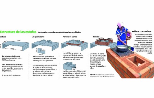 ‘Atiza Esperanza' construye estufas ecológicas en hogares rurales