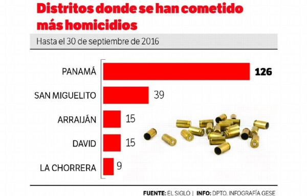 Van 294 homicidios este 2016, 61 menos que 2015