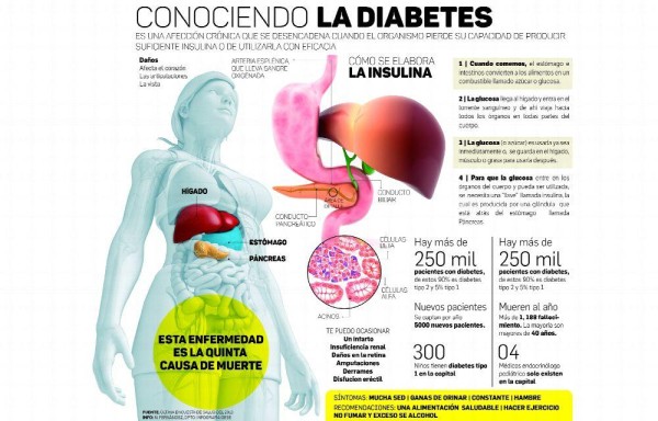 Diabetes ha enviado a más de 800 a recibir hemodiálisis