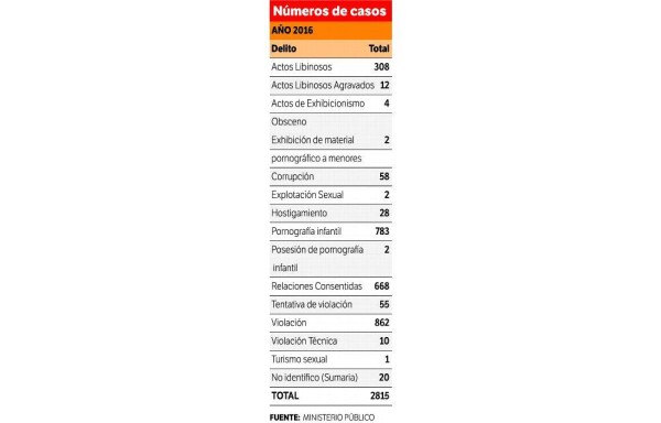 Alarma: 862 menores violados en ocho meses