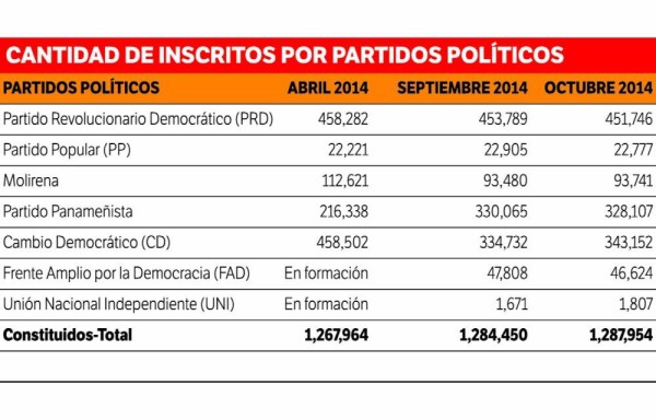 El PRD lidera partidos con más inscritos según cifras del TE