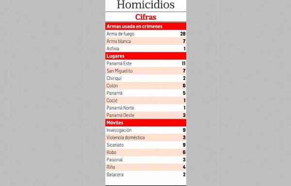 Van 229 homicidios en los primeros 7 meses de 2019