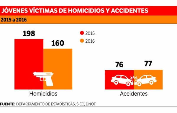 3 de cada 10 pela'os mueren, están presos o sin chamba