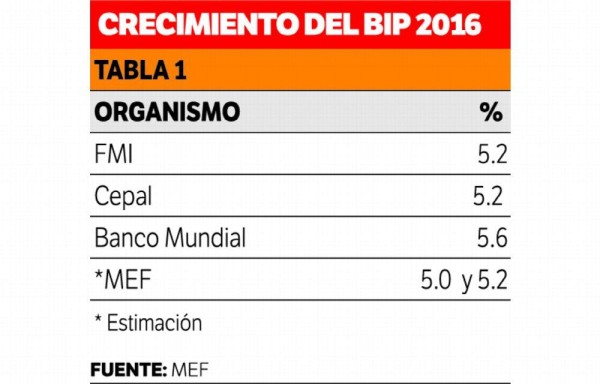 Crecimiento económico, por debajo de la expectativa