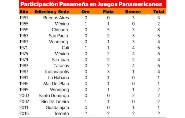 ¡Crono panamericano!