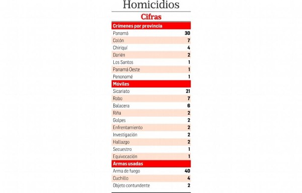 Agosto sangriento: Mataron a 46 personas