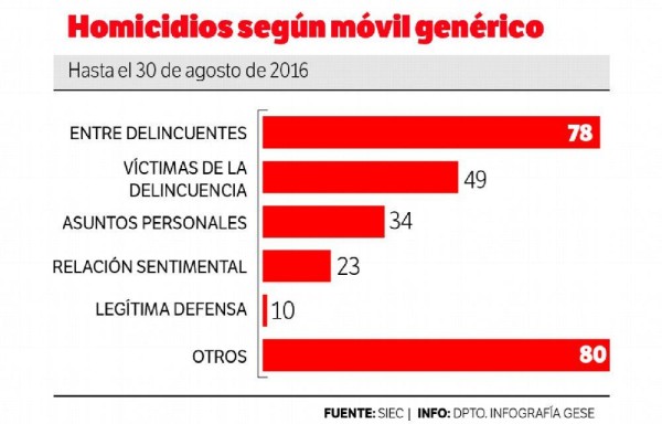 Van 294 homicidios este 2016, 61 menos que 2015