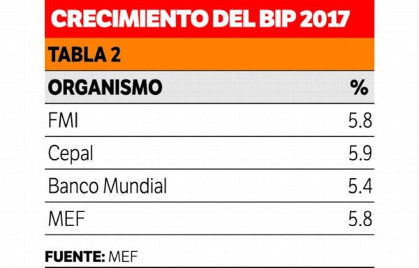 Crecimiento económico, por debajo de la expectativa