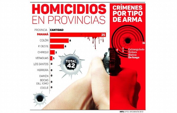 Ajusticiaron a 42 en enero y solo pudieron atrapar a 9 homicidas