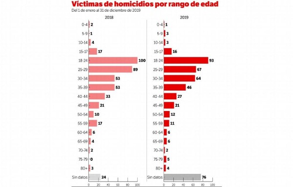 La juventud está muriendo a manos de la criminalidad