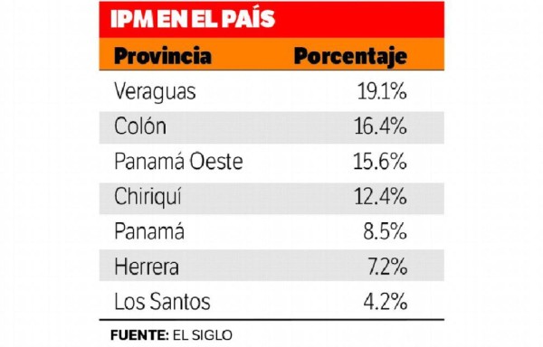 Un 19.1% de los panameños residen en hogares pobres