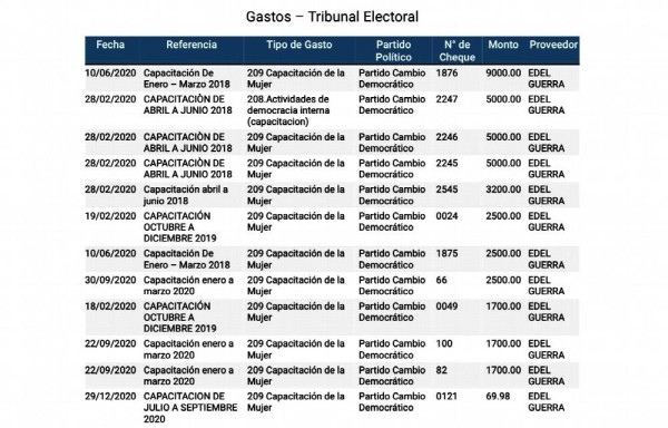 Cobra doble: CD paga $42 mil a funcionario en planilla de diputada