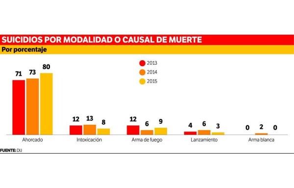 El ahorcamiento, el método más usado para renunciar a la vida