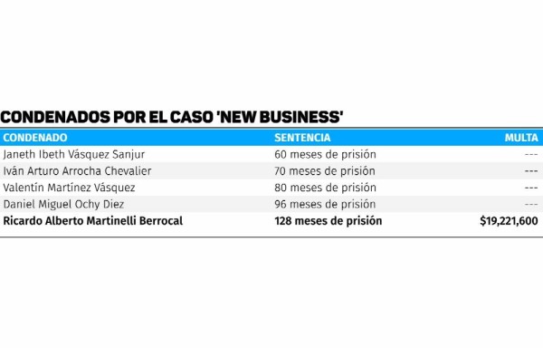 Les cayó la teja por el caso ‘New Business'