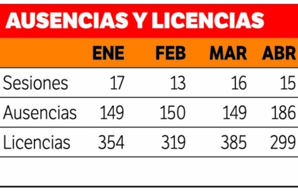 Los diputados y suplentes se ausentan 634veces en 61 sesiones