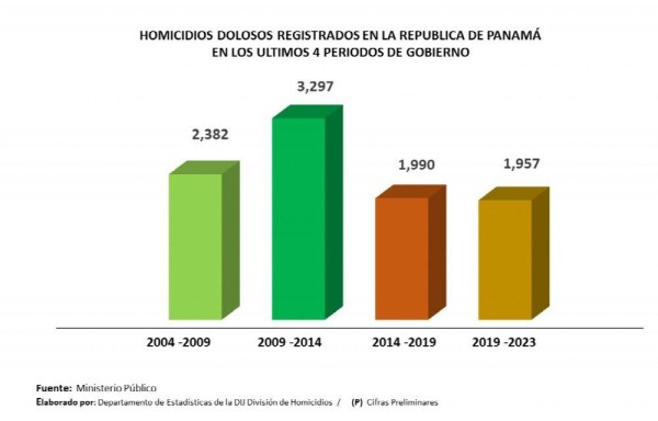 Entre 2009 -2014 ocurrió la mayor cantidad de homicidio