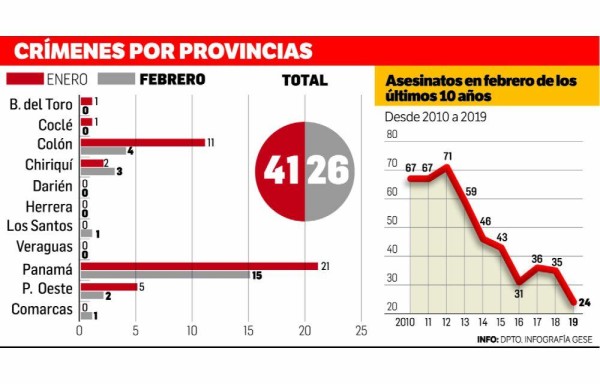 67 asesinatos en 59 días del 2019