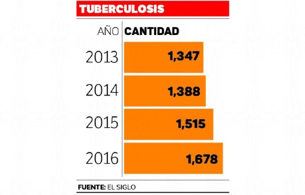 Tuberculosis y VIH atacan a más de 50 mil panameños