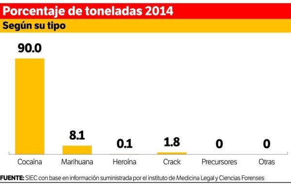 Cocaína, la droga más confiscada