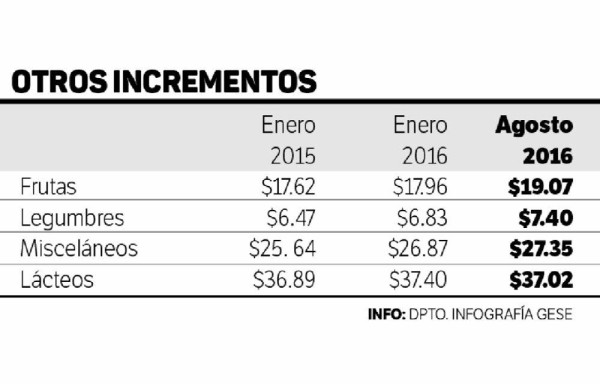 Comprar carne sale carísimo