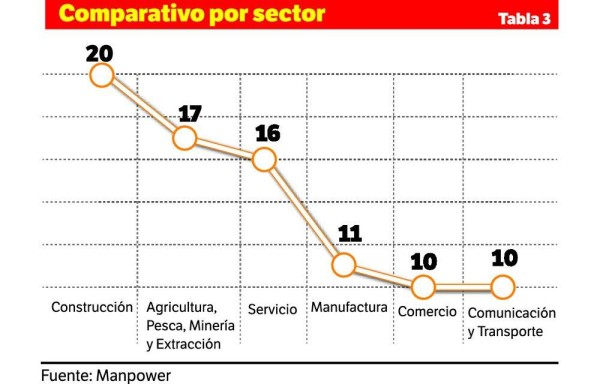 Habrá más chamba en Chiriquí y Panamá