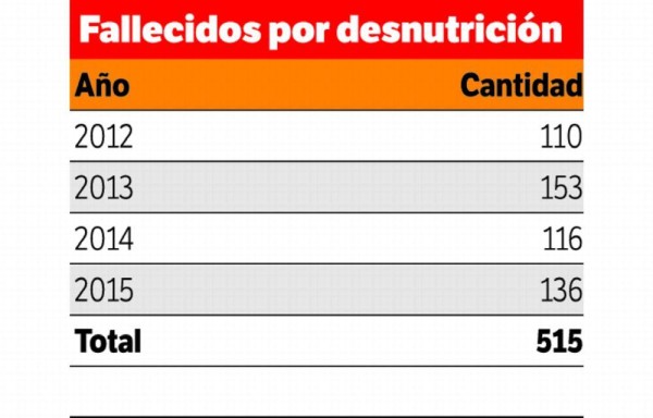 515 personas murieron por desnutrición en 4 años