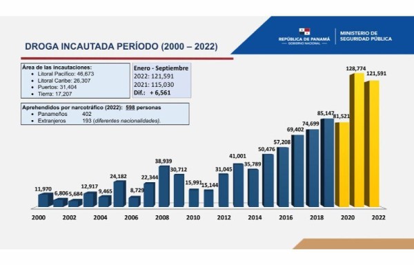 La mayoria de las sustancias ilícitas son enviadas a Estados Unidos o Europa