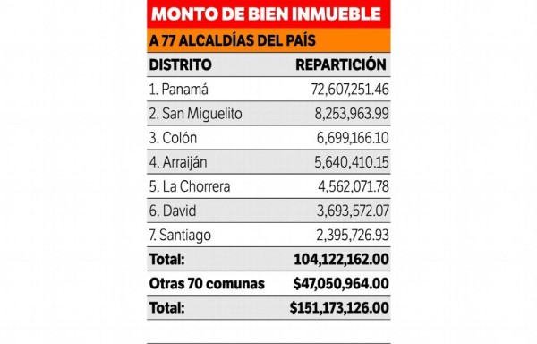 Descentralización a paso lento en alcaldías y juntas