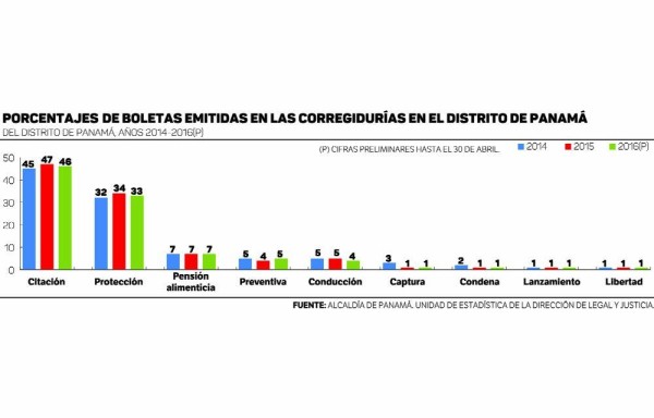 64 mil 211 boletas se aplicaron en tres años