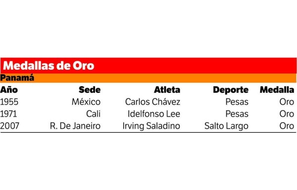 ¡Crono panamericano!