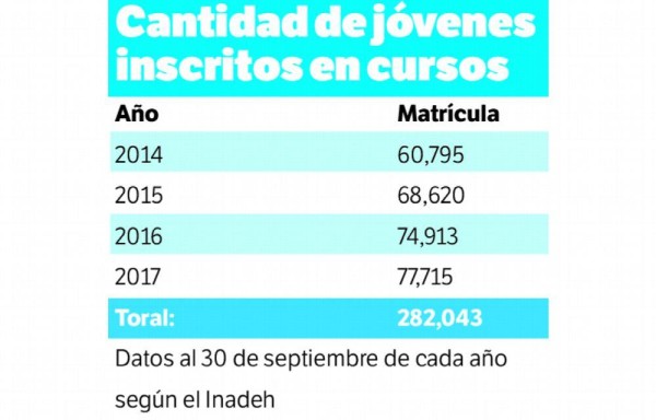 55.6% de los cursos que ofrece el Inadeh lo toman las mujeres