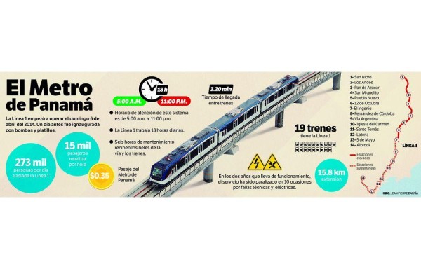 El metro se las ve a gatas para trasladar 270 mil por día