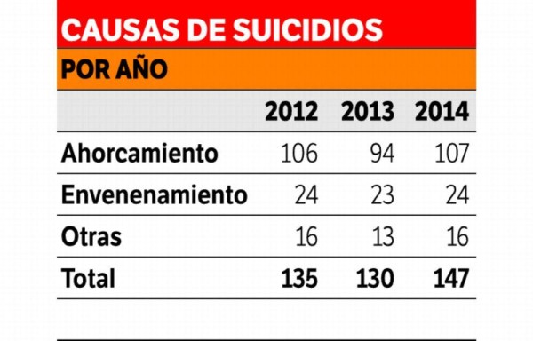 Adultos y adolescentes se suicidan por amor