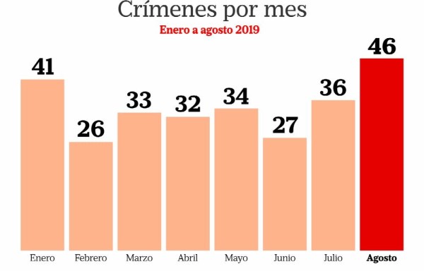 Agosto sangriento: Mataron a 46 personas