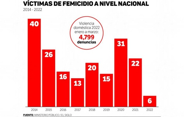 ¡Ni una mas! 189 víctimas de femicidio en 9 años