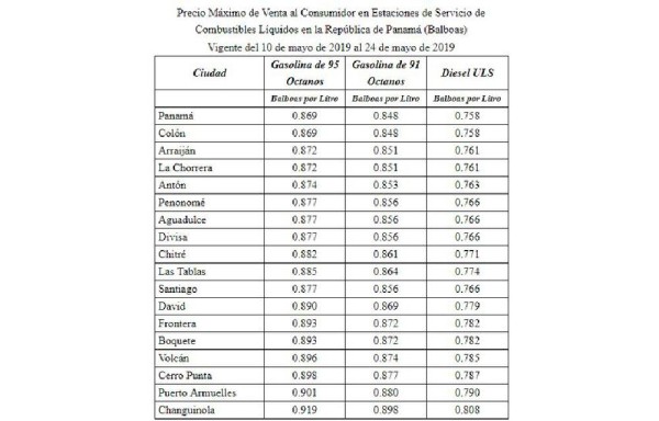Los precios del combustible en el resto de las provincias.