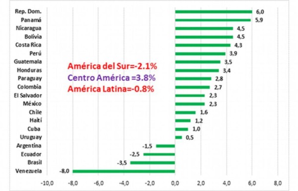 Economía panameña firme ante América Latina