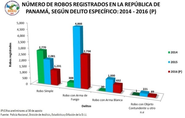 Estadísticas suministradas por el SIEC.