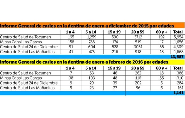 Población descuida el cepillado de los dientes