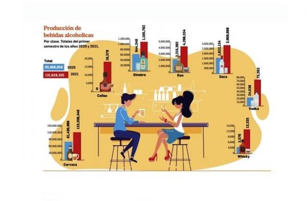 Producción de bebidas alcohólicas en Panamá sube 53,1%