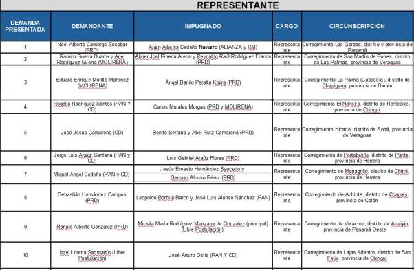 Tribunal Electoral: demandas de impugnación tienen su procedimiento establecido en la ley