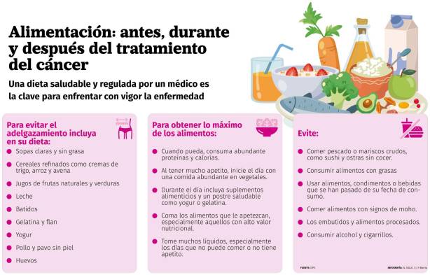 Alimentación: antes, durante y después del tratamiento del cáncer