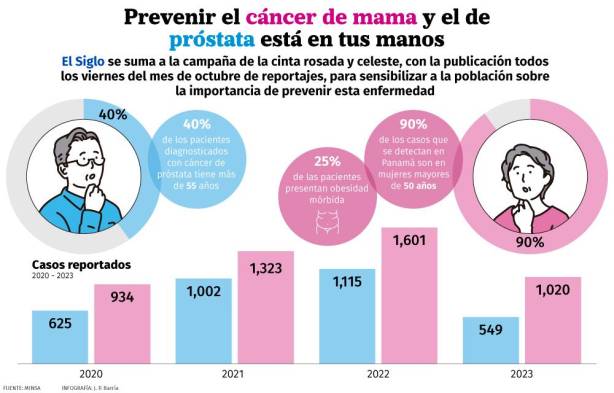 Prevenir el cáncer de mama y el de próstata está en tus manos