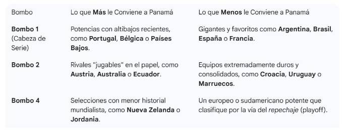 Sorteo del Mundial 2026: Lo que Panamá necesita. ¡A soñar en grande!