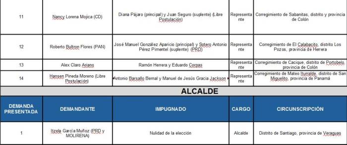 Tribunal Electoral: demandas de impugnación tienen su procedimiento establecido en la ley